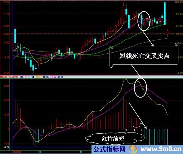 MACD实战运用图解