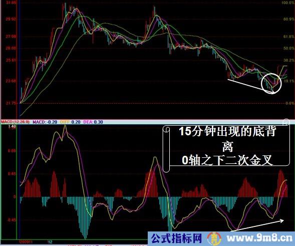 MACD实战运用图解