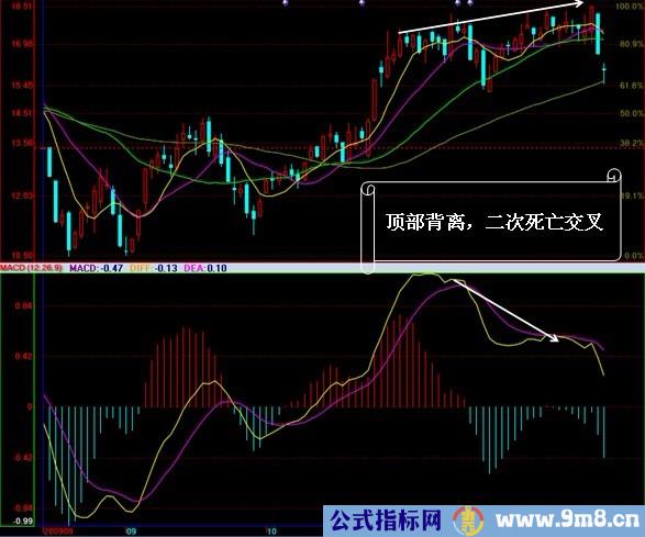 MACD实战运用图解