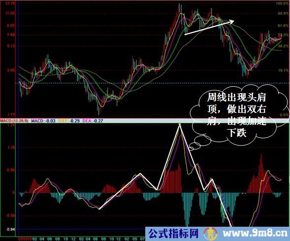 MACD实战运用图解