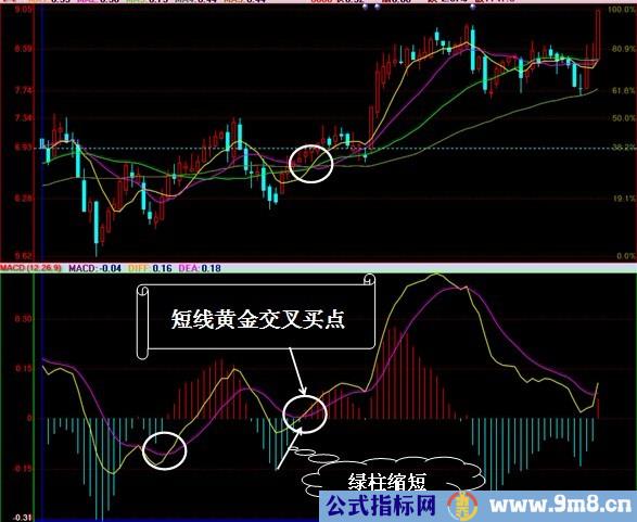 MACD实战运用图解