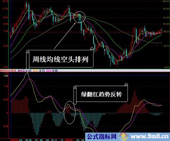 MACD实战运用图解