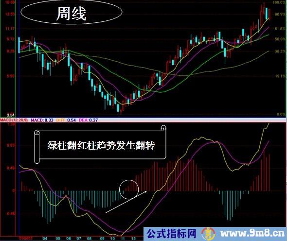 MACD实战运用图解