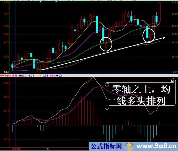 MACD实战运用图解