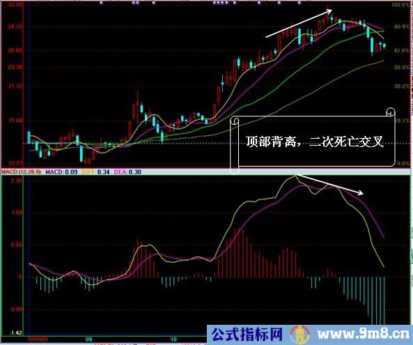 MACD实战运用图解