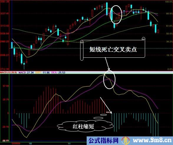 MACD实战运用图解