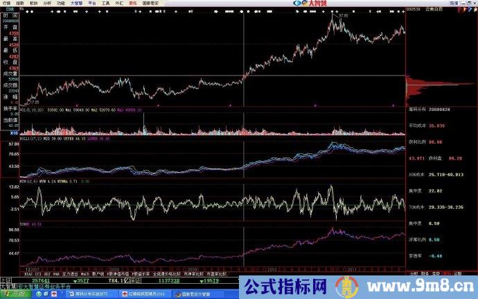 筹码分布实战运用