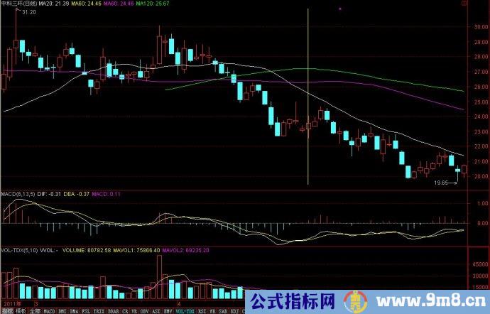 中线MACD要点