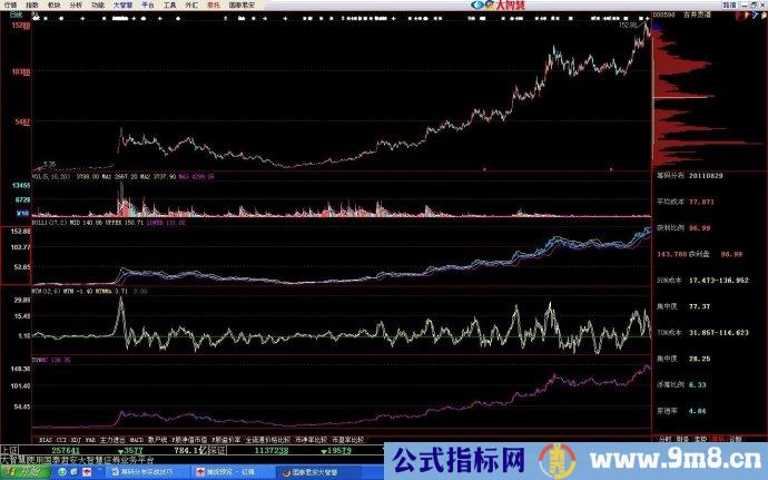 筹码分布实战运用