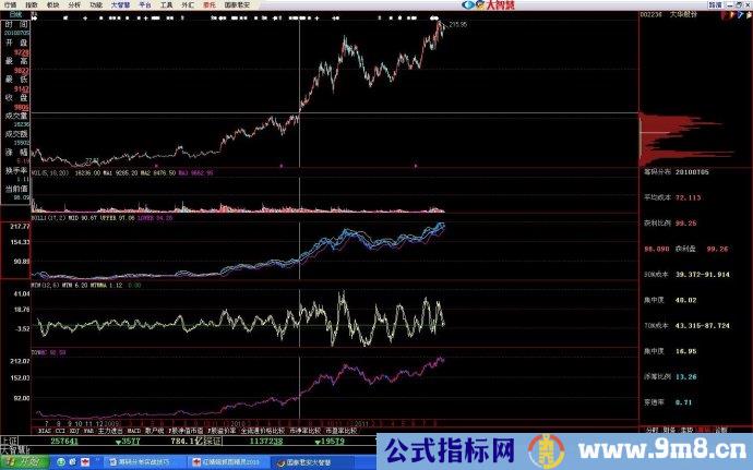 筹码分布实战运用