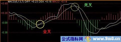 MACD顶底背离技术