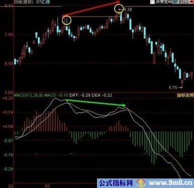 MACD顶底背离技术