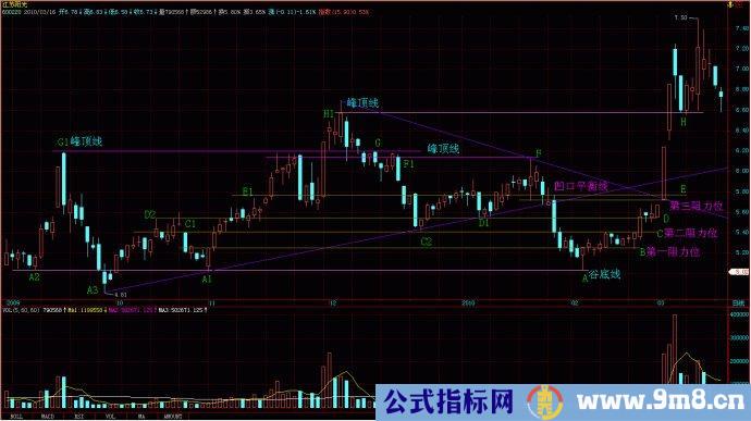 量线捉涨停图片讲解