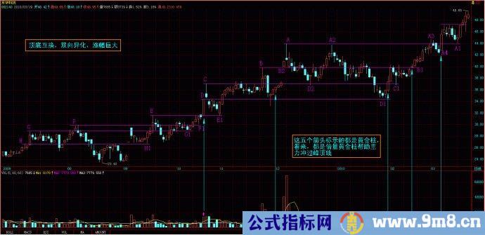 量线捉涨停图片讲解