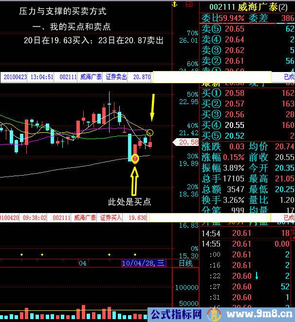 支撑压力买卖方式图解