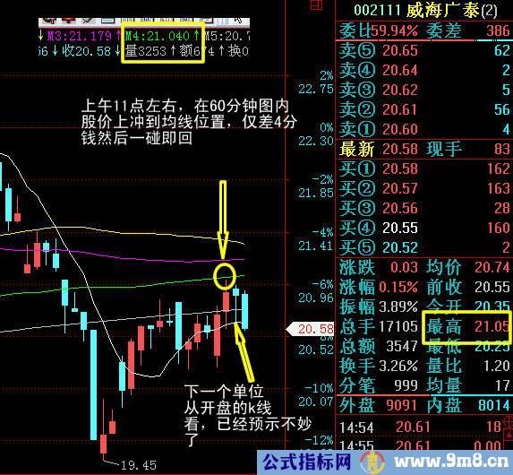 支撑压力买卖方式图解