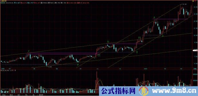 量线捉涨停图片讲解