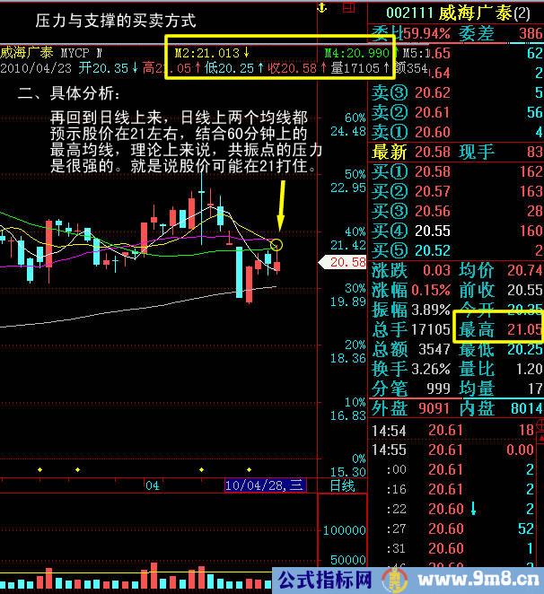 支撑压力买卖方式图解