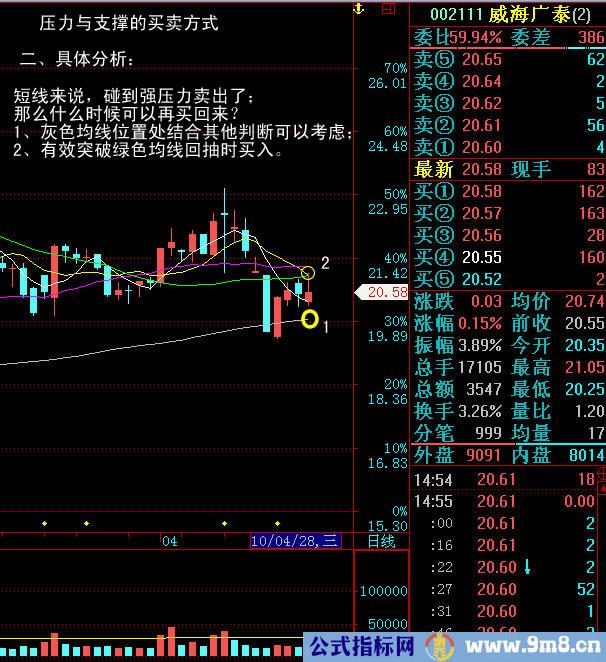 支撑压力买卖方式图解