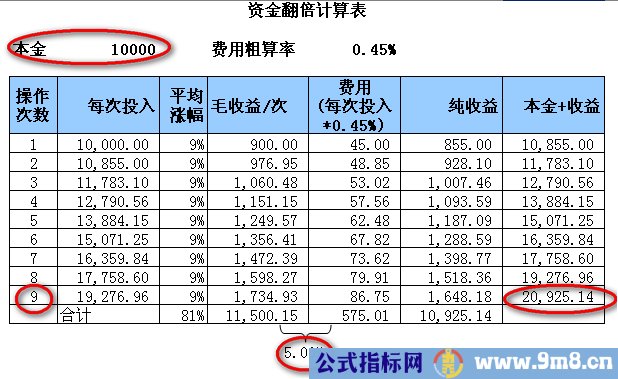 资金翻倍指标组合