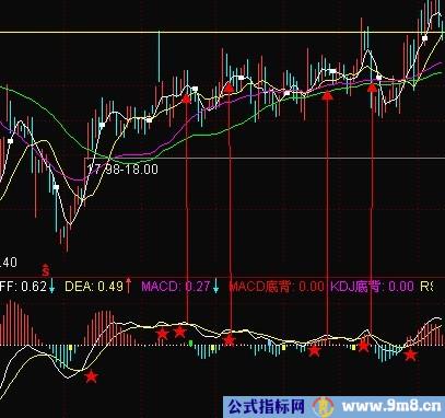 看懂MACD的假背离