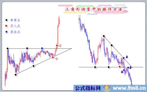 三角形调整技术图解