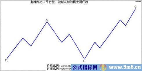 三角形调整技术图解