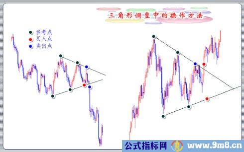 三角形调整技术图解