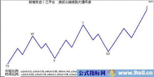 三角形调整技术图解