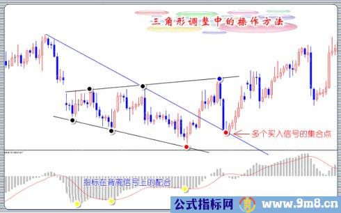 三角形调整技术图解