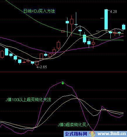 KDJ的J值运用图解