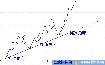 趋势线知识