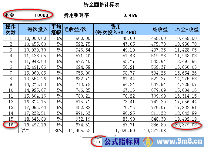 资金翻倍经典指标组合图解