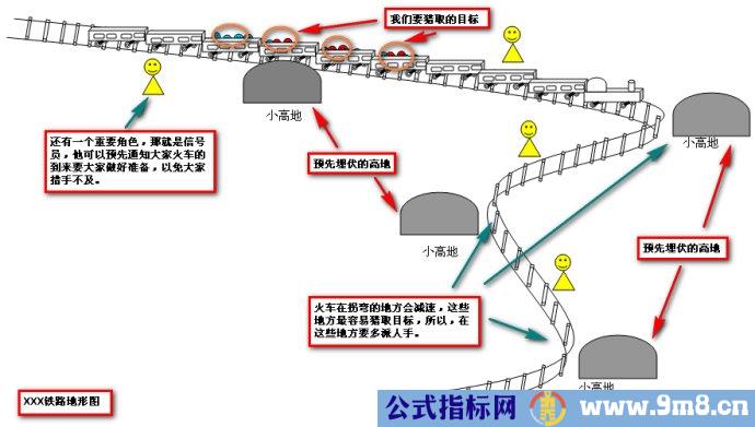 资金翻倍经典指标组合图解