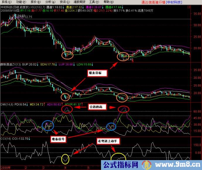 资金翻倍经典指标组合图解