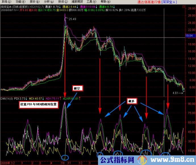 资金翻倍经典指标组合图解