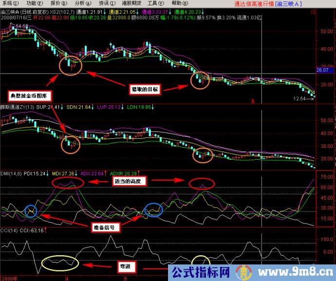 资金翻倍经典指标组合图解