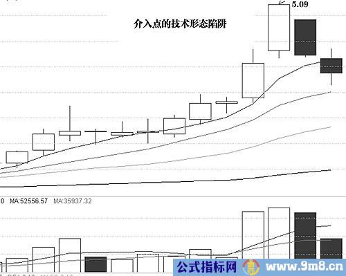 图解介入点和形态陷阱