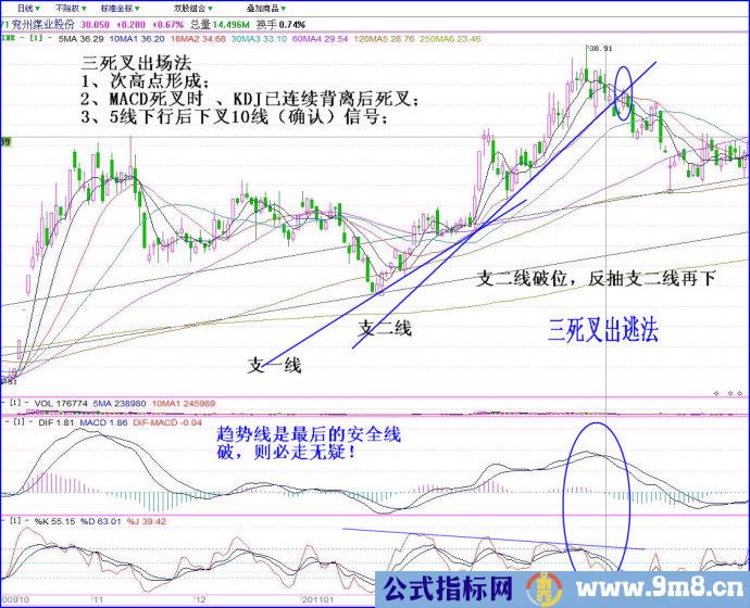 趋势线做波段差方法