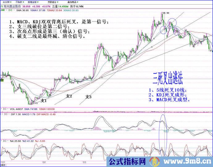 趋势线做波段差方法