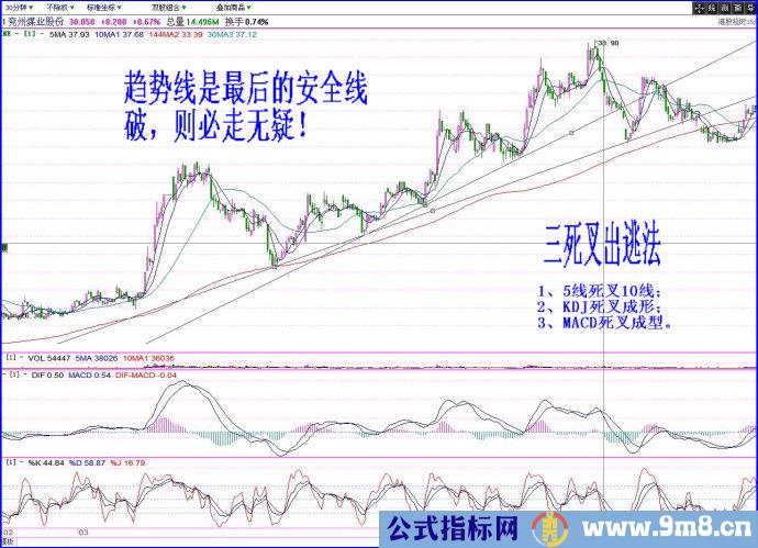 趋势线做波段差方法