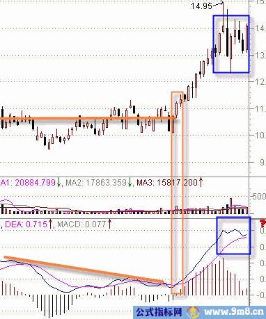 MACD判断强弱股票方法