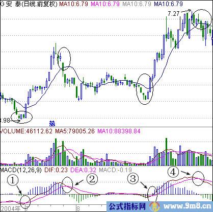 MACD判断强弱股票方法