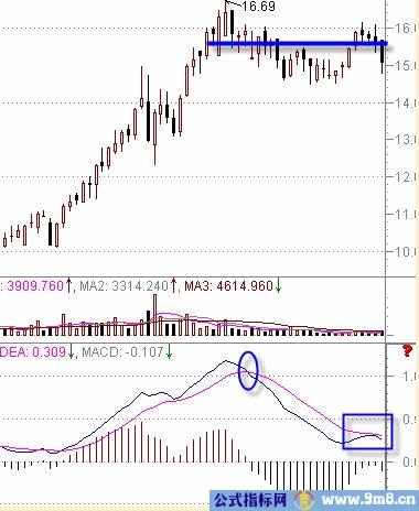 MACD判断强弱股票方法
