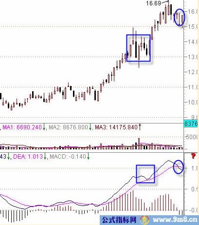 MACD判断强弱股票方法