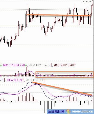 MACD判断强弱股票方法