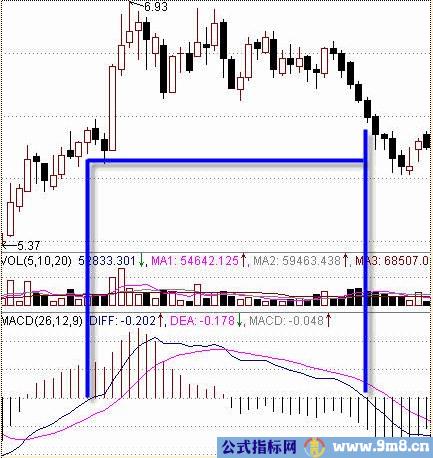 MACD判断强弱股票方法