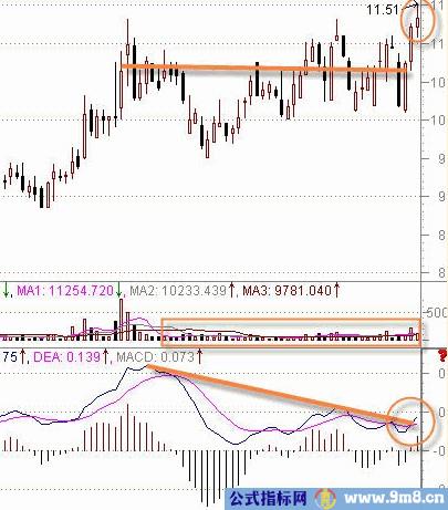 MACD判断强弱股票方法