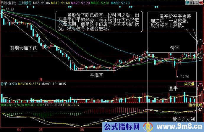 量价分析第三讲