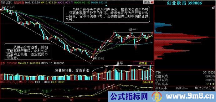 量价分析第三讲